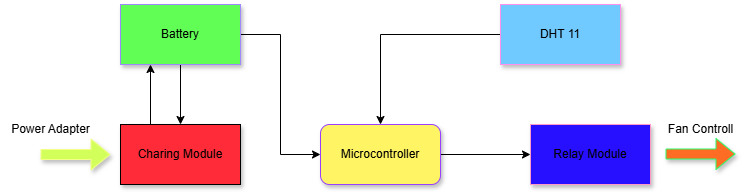 Onion Storage Monitoring Device